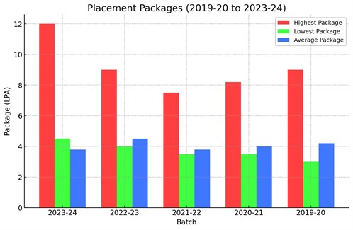 Placement Graph